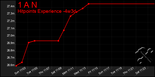 Last 31 Days Graph of 1 A N