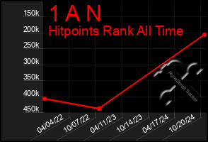 Total Graph of 1 A N