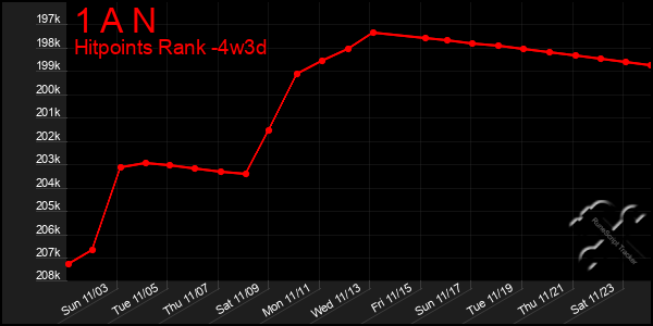 Last 31 Days Graph of 1 A N