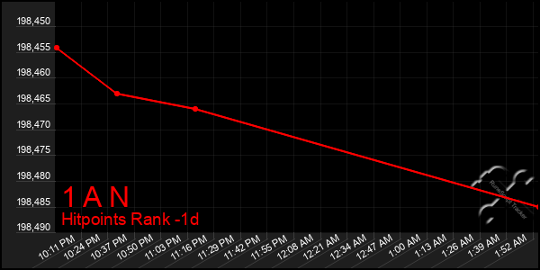 Last 24 Hours Graph of 1 A N