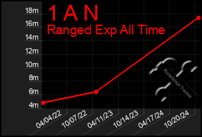 Total Graph of 1 A N