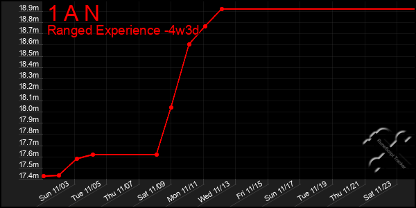 Last 31 Days Graph of 1 A N