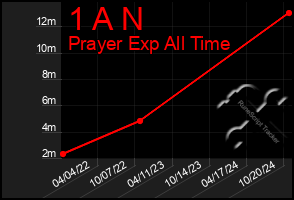 Total Graph of 1 A N