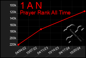 Total Graph of 1 A N