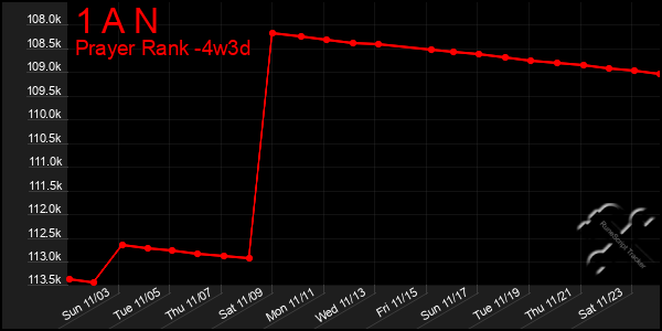 Last 31 Days Graph of 1 A N