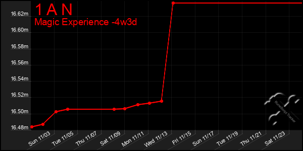 Last 31 Days Graph of 1 A N