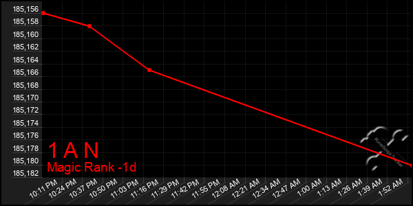 Last 24 Hours Graph of 1 A N