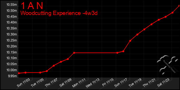 Last 31 Days Graph of 1 A N