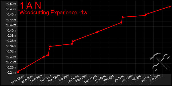 Last 7 Days Graph of 1 A N