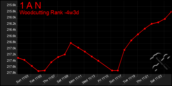 Last 31 Days Graph of 1 A N