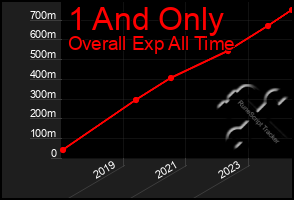 Total Graph of 1 And Only