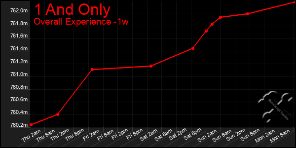 1 Week Graph of 1 And Only