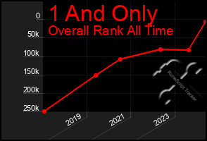 Total Graph of 1 And Only