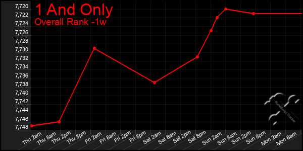 1 Week Graph of 1 And Only