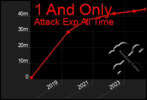 Total Graph of 1 And Only