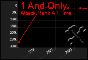 Total Graph of 1 And Only