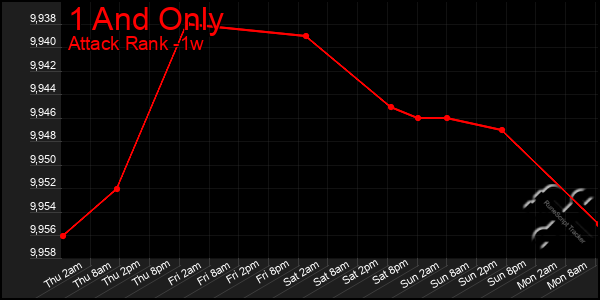 Last 7 Days Graph of 1 And Only