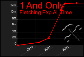 Total Graph of 1 And Only