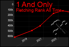 Total Graph of 1 And Only