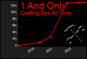 Total Graph of 1 And Only