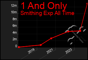 Total Graph of 1 And Only