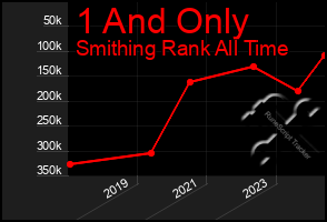 Total Graph of 1 And Only