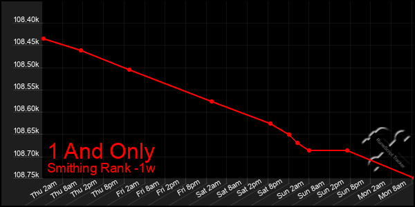 Last 7 Days Graph of 1 And Only