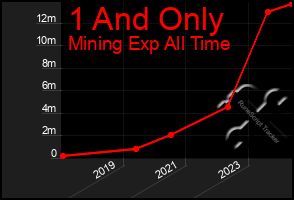 Total Graph of 1 And Only