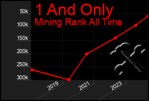 Total Graph of 1 And Only