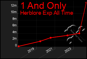 Total Graph of 1 And Only