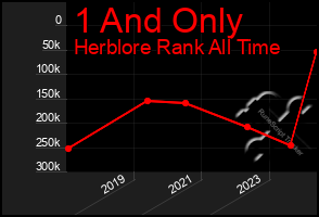 Total Graph of 1 And Only