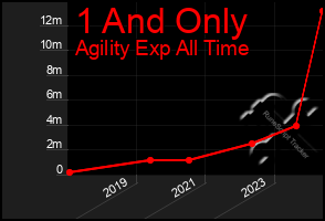 Total Graph of 1 And Only