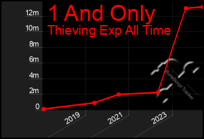 Total Graph of 1 And Only