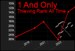 Total Graph of 1 And Only