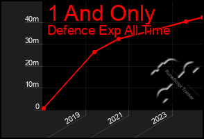 Total Graph of 1 And Only