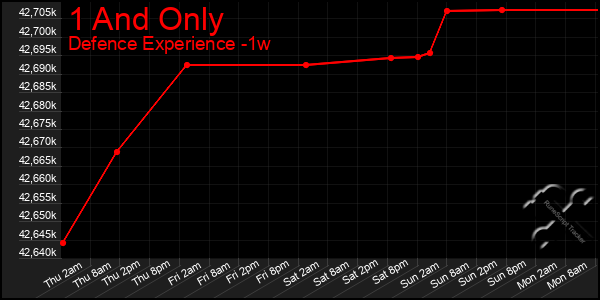 Last 7 Days Graph of 1 And Only