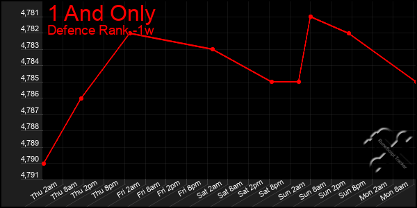 Last 7 Days Graph of 1 And Only