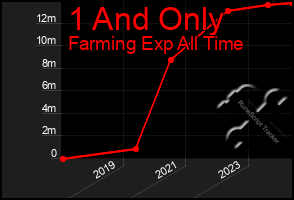 Total Graph of 1 And Only