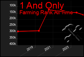 Total Graph of 1 And Only