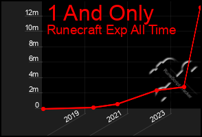 Total Graph of 1 And Only