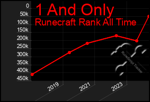 Total Graph of 1 And Only