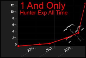 Total Graph of 1 And Only