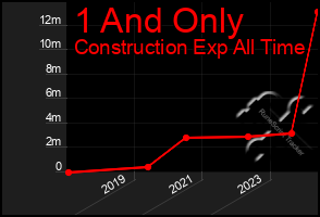 Total Graph of 1 And Only