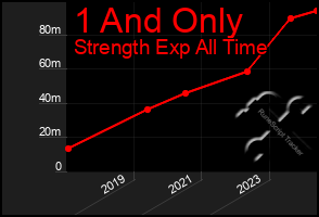 Total Graph of 1 And Only