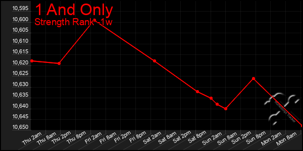 Last 7 Days Graph of 1 And Only