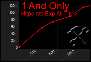 Total Graph of 1 And Only