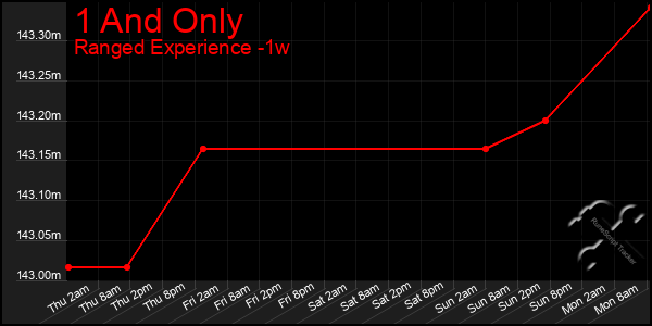 Last 7 Days Graph of 1 And Only