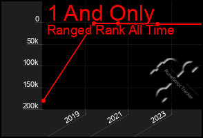 Total Graph of 1 And Only