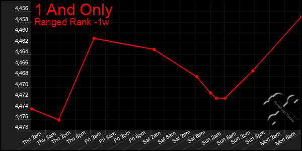 Last 7 Days Graph of 1 And Only