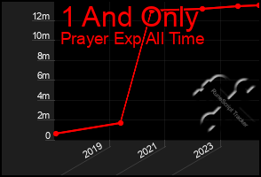 Total Graph of 1 And Only